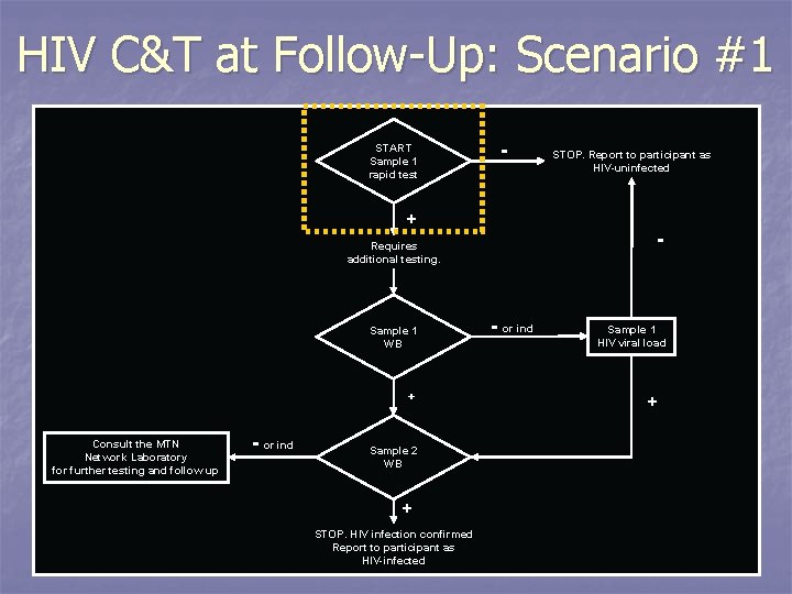 HIV C&T at Follow-Up: Scenario #1 START Sample 1 rapid test - + -