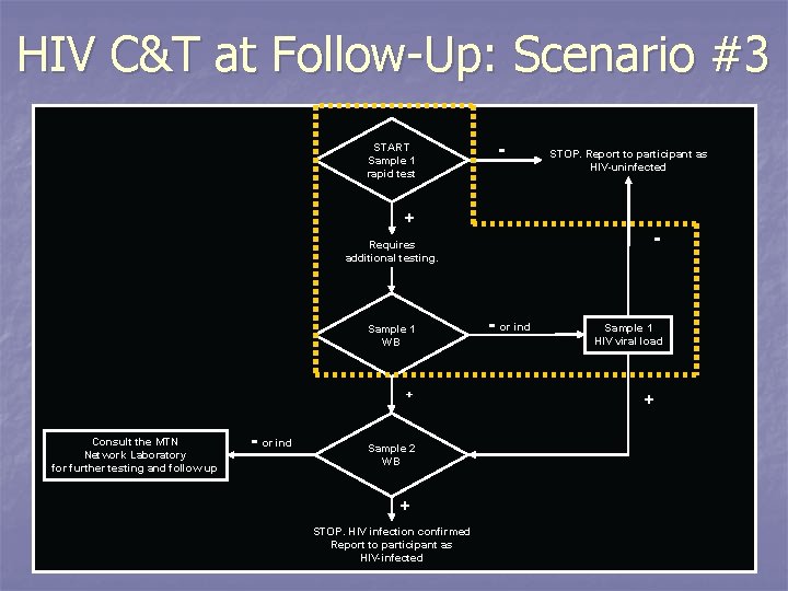 HIV C&T at Follow-Up: Scenario #3 START Sample 1 rapid test - + -