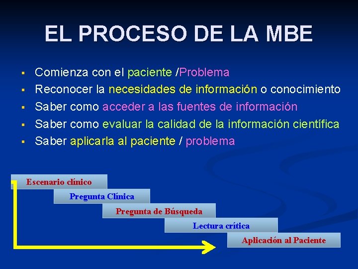 EL PROCESO DE LA MBE § § § Comienza con el paciente /Problema Reconocer EL PROCESO DE LA MBE § § § Comienza con el paciente /Problema Reconocer