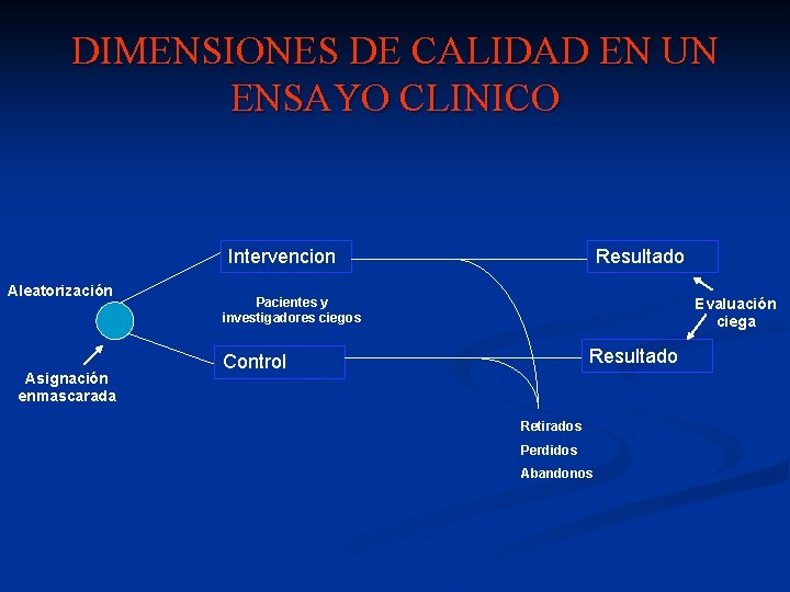 DIMENSIONES DE CALIDAD EN UN ENSAYO CLINICO Intervencion Aleatorización Asignación enmascarada Resultado Pacientes y DIMENSIONES DE CALIDAD EN UN ENSAYO CLINICO Intervencion Aleatorización Asignación enmascarada Resultado Pacientes y