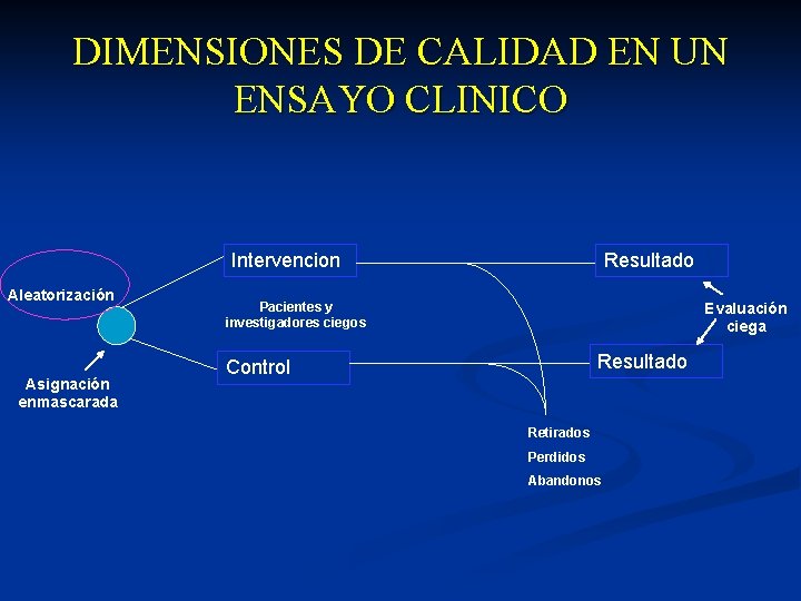 DIMENSIONES DE CALIDAD EN UN ENSAYO CLINICO Intervencion Aleatorización Asignación enmascarada Resultado Pacientes y DIMENSIONES DE CALIDAD EN UN ENSAYO CLINICO Intervencion Aleatorización Asignación enmascarada Resultado Pacientes y