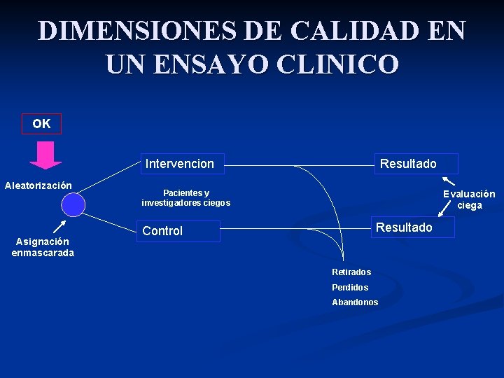 DIMENSIONES DE CALIDAD EN UN ENSAYO CLINICO OK Intervencion Aleatorización Asignación enmascarada Resultado Pacientes DIMENSIONES DE CALIDAD EN UN ENSAYO CLINICO OK Intervencion Aleatorización Asignación enmascarada Resultado Pacientes
