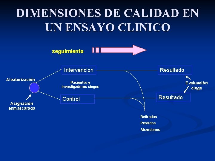 DIMENSIONES DE CALIDAD EN UN ENSAYO CLINICO seguimiento Intervencion Aleatorización Asignación enmascarada Resultado Pacientes DIMENSIONES DE CALIDAD EN UN ENSAYO CLINICO seguimiento Intervencion Aleatorización Asignación enmascarada Resultado Pacientes