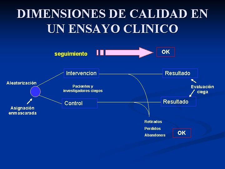 DIMENSIONES DE CALIDAD EN UN ENSAYO CLINICO OK seguimiento Intervencion Aleatorización Asignación enmascarada Resultado DIMENSIONES DE CALIDAD EN UN ENSAYO CLINICO OK seguimiento Intervencion Aleatorización Asignación enmascarada Resultado