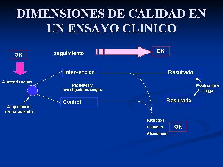 DIMENSIONES DE CALIDAD EN UN ENSAYO CLINICO OK seguimiento OK Intervencion Aleatorización Asignación enmascarada DIMENSIONES DE CALIDAD EN UN ENSAYO CLINICO OK seguimiento OK Intervencion Aleatorización Asignación enmascarada