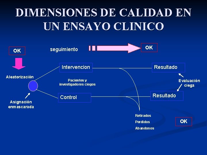 DIMENSIONES DE CALIDAD EN UN ENSAYO CLINICO OK seguimiento OK Intervencion Aleatorización Asignación enmascarada DIMENSIONES DE CALIDAD EN UN ENSAYO CLINICO OK seguimiento OK Intervencion Aleatorización Asignación enmascarada