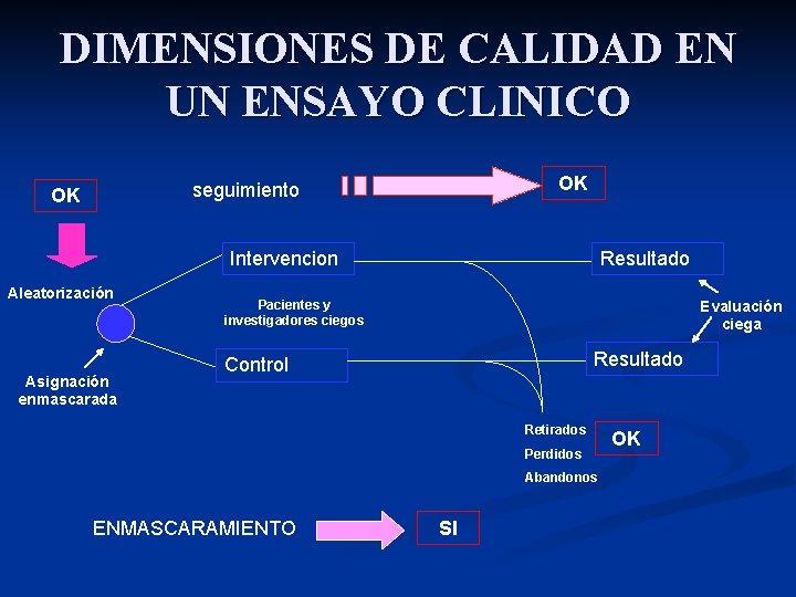 DIMENSIONES DE CALIDAD EN UN ENSAYO CLINICO OK seguimiento OK Intervencion Aleatorización Asignación enmascarada DIMENSIONES DE CALIDAD EN UN ENSAYO CLINICO OK seguimiento OK Intervencion Aleatorización Asignación enmascarada