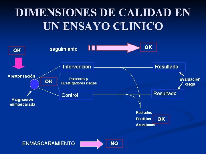 DIMENSIONES DE CALIDAD EN UN ENSAYO CLINICO OK seguimiento OK Intervencion Aleatorización OK Asignación DIMENSIONES DE CALIDAD EN UN ENSAYO CLINICO OK seguimiento OK Intervencion Aleatorización OK Asignación