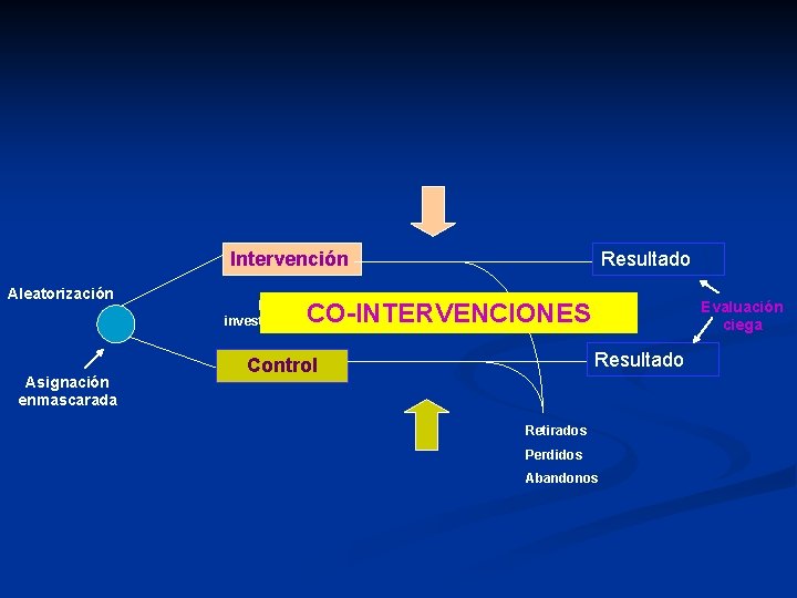Intervención Aleatorización Asignación enmascarada Resultado Pacientes y investigadores ciegos Evaluación ciega CO-INTERVENCIONES Resultado Control Intervención Aleatorización Asignación enmascarada Resultado Pacientes y investigadores ciegos Evaluación ciega CO-INTERVENCIONES Resultado Control