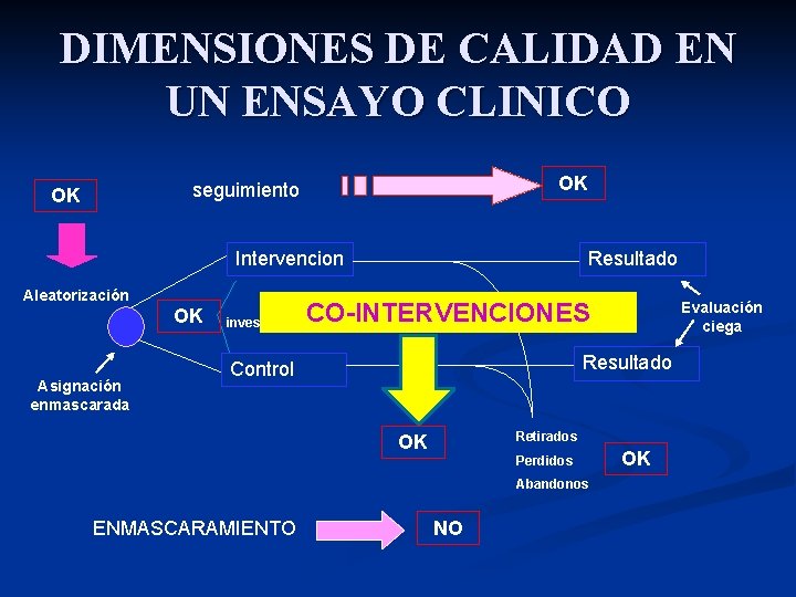 DIMENSIONES DE CALIDAD EN UN ENSAYO CLINICO OK seguimiento OK Intervencion Aleatorización OK Asignación DIMENSIONES DE CALIDAD EN UN ENSAYO CLINICO OK seguimiento OK Intervencion Aleatorización OK Asignación