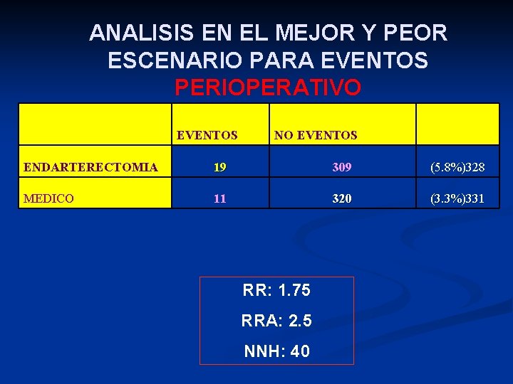 ANALISIS EN EL MEJOR Y PEOR ESCENARIO PARA EVENTOS PERIOPERATIVO EVENTOS NO EVENTOS ENDARTERECTOMIA ANALISIS EN EL MEJOR Y PEOR ESCENARIO PARA EVENTOS PERIOPERATIVO EVENTOS NO EVENTOS ENDARTERECTOMIA