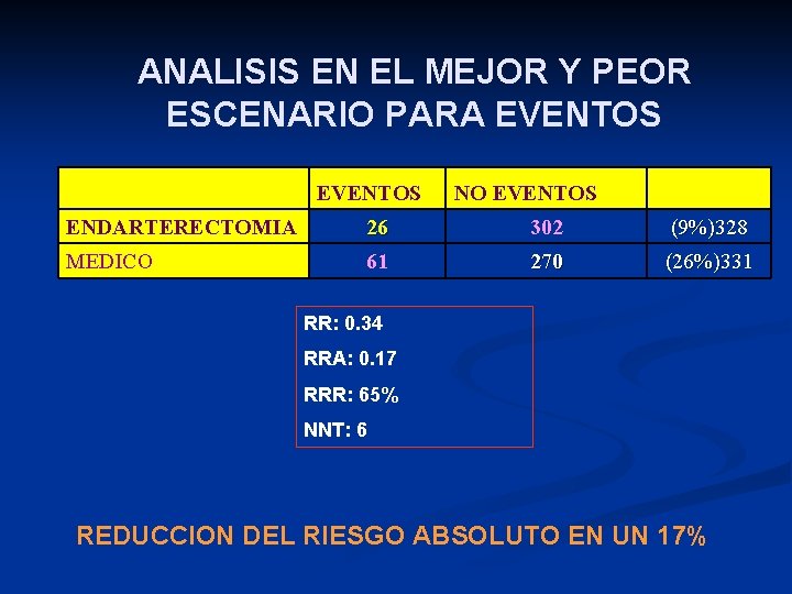 ANALISIS EN EL MEJOR Y PEOR ESCENARIO PARA EVENTOS NO EVENTOS ENDARTERECTOMIA 26 302 ANALISIS EN EL MEJOR Y PEOR ESCENARIO PARA EVENTOS NO EVENTOS ENDARTERECTOMIA 26 302