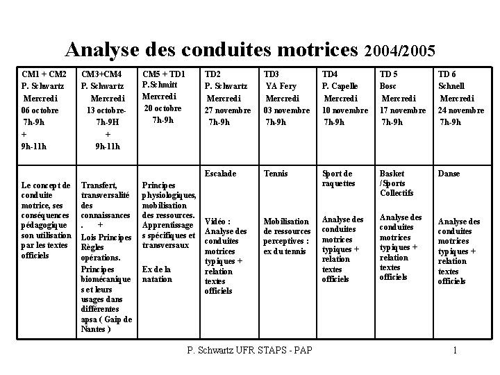 Analyse des conduites motrices 2004/2005 CM 1 + CM 2 P. Schwartz Mercredi 06 Analyse des conduites motrices 2004/2005 CM 1 + CM 2 P. Schwartz Mercredi 06