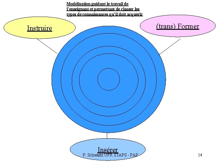 Modélisation guidant le travail de l’enseignant et permettant de classer les types de connaissances Modélisation guidant le travail de l’enseignant et permettant de classer les types de connaissances