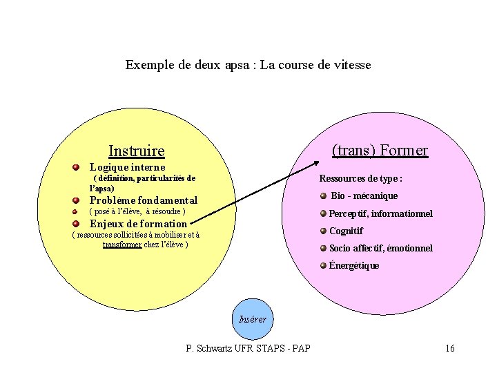 Exemple de deux apsa : La course de vitesse (trans) Former Instruire Logique interne Exemple de deux apsa : La course de vitesse (trans) Former Instruire Logique interne