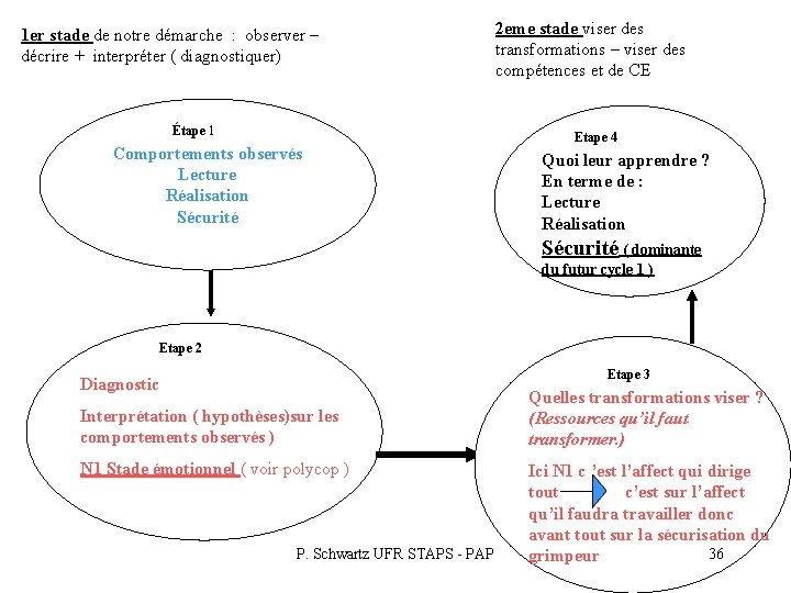 1 er stade de notre démarche : observer – décrire + interpréter ( diagnostiquer) 1 er stade de notre démarche : observer – décrire + interpréter ( diagnostiquer)