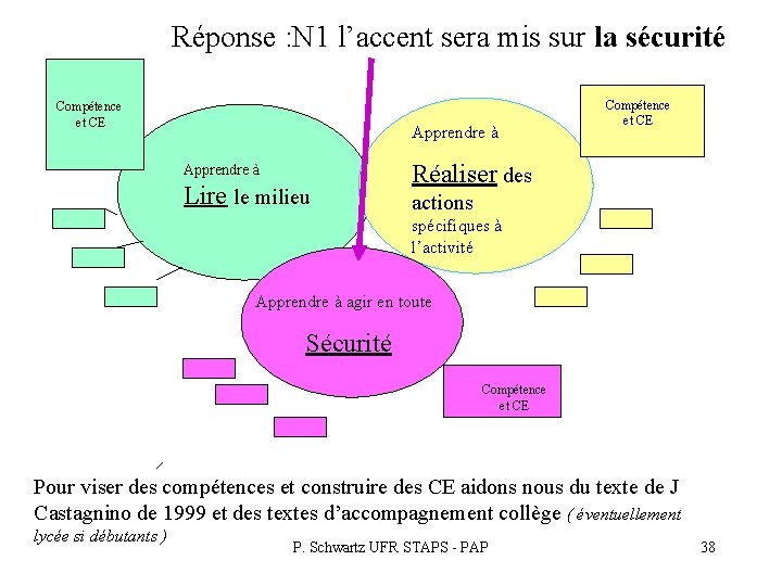 Réponse : N 1 l’accent sera mis sur la sécurité Compétence et CE Réponse : N 1 l’accent sera mis sur la sécurité Compétence et CE