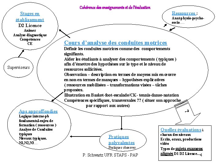Cohérence des enseignements et de l’évaluation Ressources : Stages en établissement D 2 Licence Cohérence des enseignements et de l’évaluation Ressources : Stages en établissement D 2 Licence