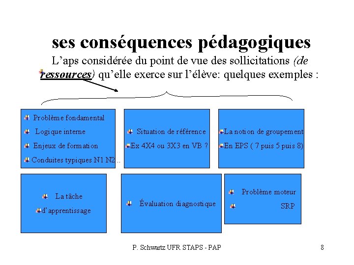 ses conséquences pédagogiques L’aps considérée du point de vue des sollicitations (de ressources) qu’elle ses conséquences pédagogiques L’aps considérée du point de vue des sollicitations (de ressources) qu’elle