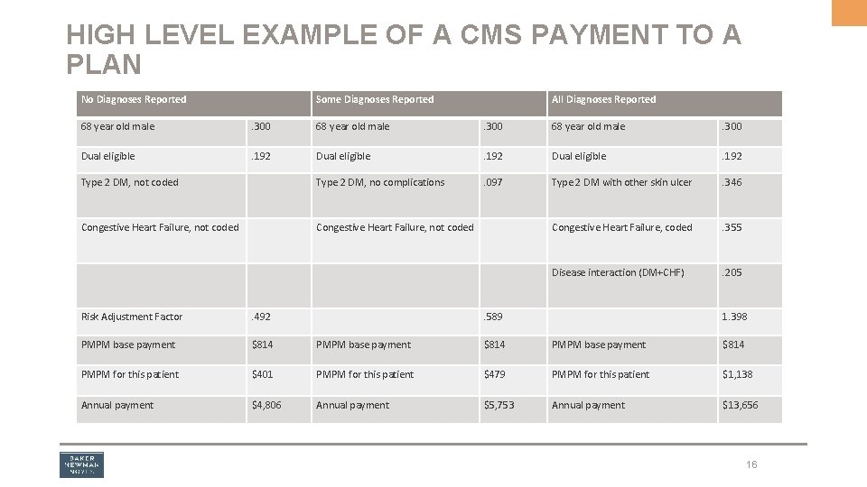 HIGH LEVEL EXAMPLE OF A CMS PAYMENT TO A PLAN No Diagnoses Reported Some