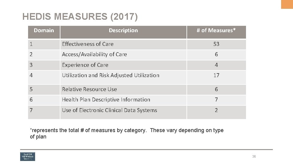 HEDIS MEASURES (2017) Domain Description # of Measures* 1 Effectiveness of Care 53 2