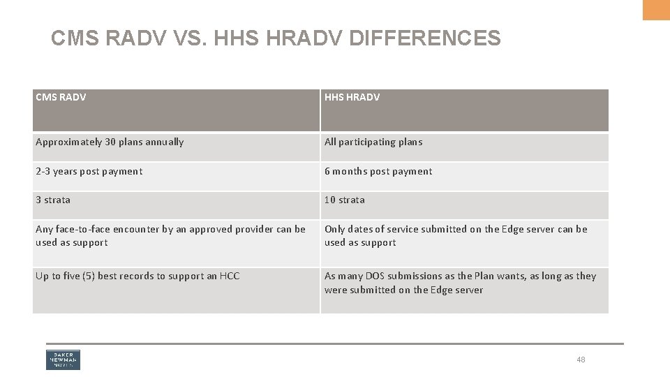 CMS RADV VS. HHS HRADV DIFFERENCES CMS RADV HHS HRADV Approximately 30 plans annually
