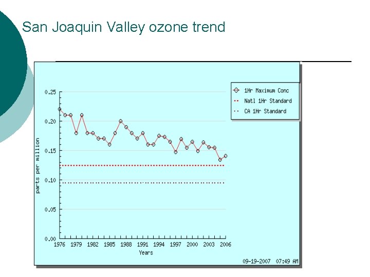 San Joaquin Valley ozone trend 