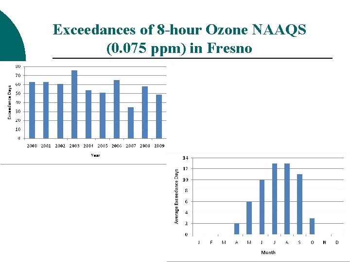 Exceedances of 8 -hour Ozone NAAQS (0. 075 ppm) in Fresno 