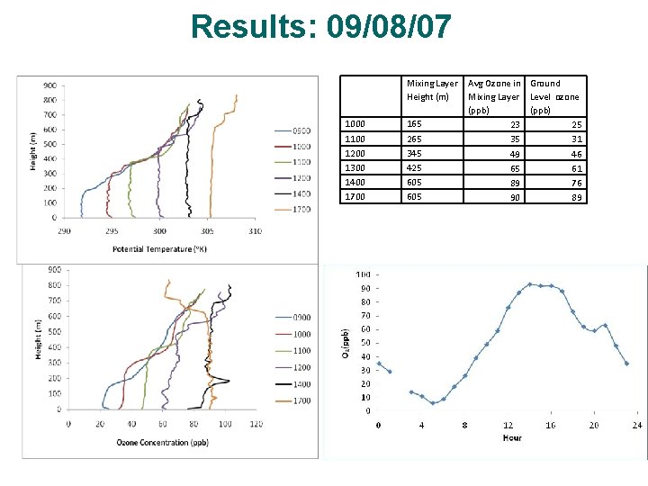 Results: 09/08/07 Mixing Layer Height (m) 1000 1100 1200 1300 1400 1700 165 265