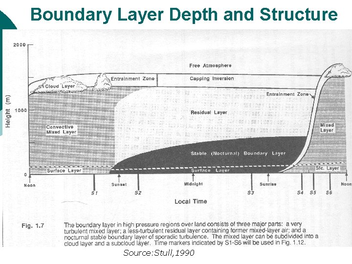 Boundary Layer Depth and Structure Source: Stull, 1990 