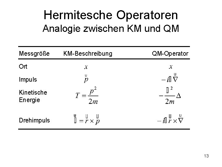 Hermitesche Operatoren Analogie zwischen KM und QM Messgröße KM-Beschreibung QM-Operator Ort Impuls Kinetische Energie
