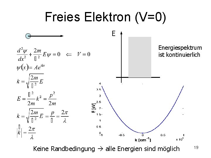 Freies Elektron (V=0) E Energiespektrum ist kontinuierlich Keine Randbedingung alle Energien sind möglich 19