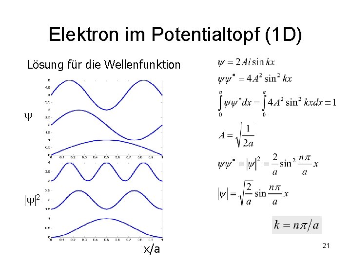 Elektron im Potentialtopf (1 D) Lösung für die Wellenfunktion | |2 x/a 21 