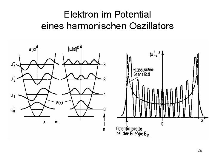 Elektron im Potential eines harmonischen Oszillators 26 
