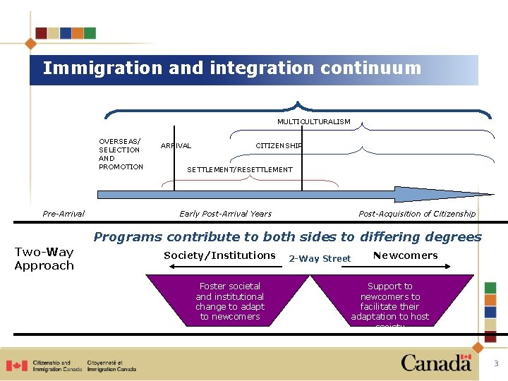 Immigration and integration continuum MULTICULTURALISM OVERSEAS/ SELECTION AND PROMOTION Pre-Arrival ARRIVAL CITIZENSHIP SETTLEMENT/RESETTLEMENT Early Immigration and integration continuum MULTICULTURALISM OVERSEAS/ SELECTION AND PROMOTION Pre-Arrival ARRIVAL CITIZENSHIP SETTLEMENT/RESETTLEMENT Early