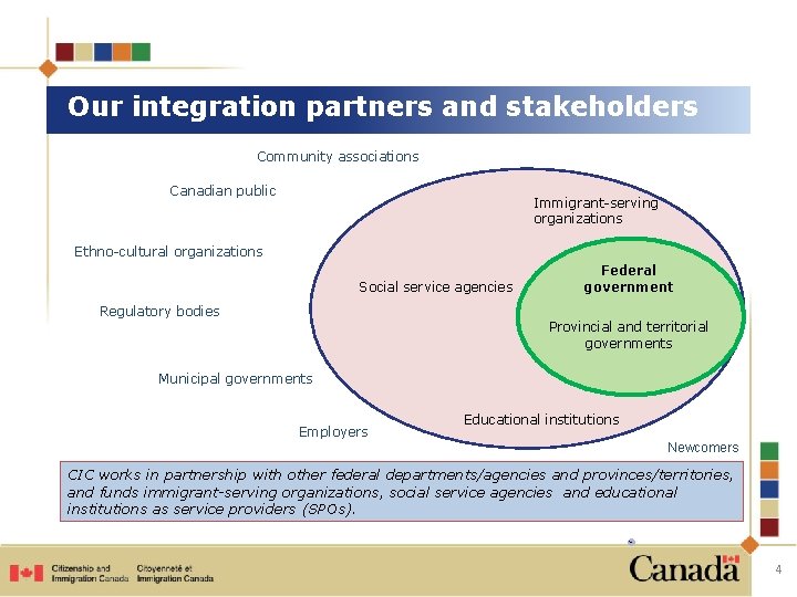 Our integration partners and stakeholders Community associations Canadian public Immigrant-serving organizations Ethno-cultural organizations Social Our integration partners and stakeholders Community associations Canadian public Immigrant-serving organizations Ethno-cultural organizations Social