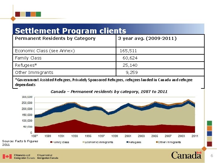 Settlement Program clients Permanent Residents by Category Economic Class (see Annex) 3 year avg. Settlement Program clients Permanent Residents by Category Economic Class (see Annex) 3 year avg.