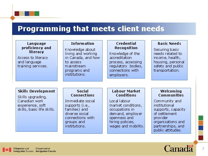 Programming that meets client needs Language proficiency and literacy Access to literacy and language Programming that meets client needs Language proficiency and literacy Access to literacy and language