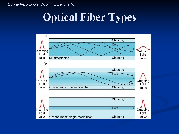 Optical Recording and Communications 16 Optical Fiber Types 