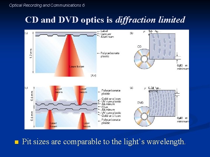 Optical Recording and Communications 6 CD and DVD optics is diffraction limited n Pit