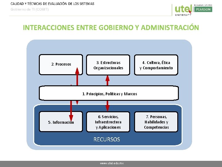 INTERACCIONES ENTRE GOBIERNO Y ADMINISTRACIÓN 2. Procesos 3. Estructuras Organizacionales 4. Cultura, Ética y