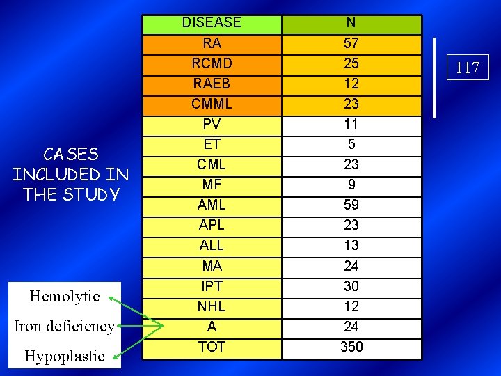 CASES INCLUDED IN THE STUDY Hemolytic Iron deficiency Hypoplastic DISEASE RA RCMD RAEB CMML