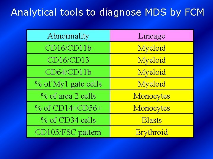 Analytical tools to diagnose MDS by FCM Abnormality CD 16/CD 11 b CD 16/CD