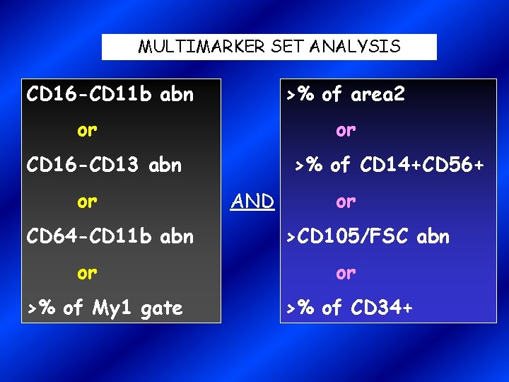 MULTIMARKER SET ANALYSIS CD 16 -CD 11 b abn >% of area 2 or