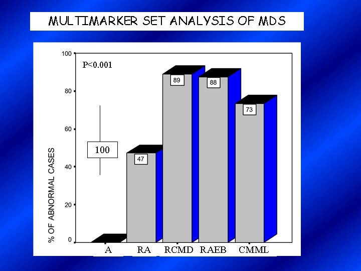 MULTIMARKER SET ANALYSIS OF MDS P<0. 001 100 A RA RCMD RAEB CMML 