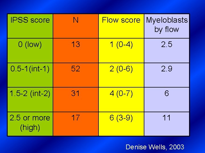 IPSS score N Flow score Myeloblasts by flow 0 (low) 13 1 (0 -4)