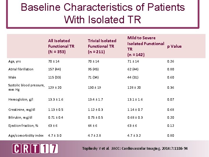 Baseline Characteristics of Patients With Isolated TR All Isolated Functional TR (N = 353)