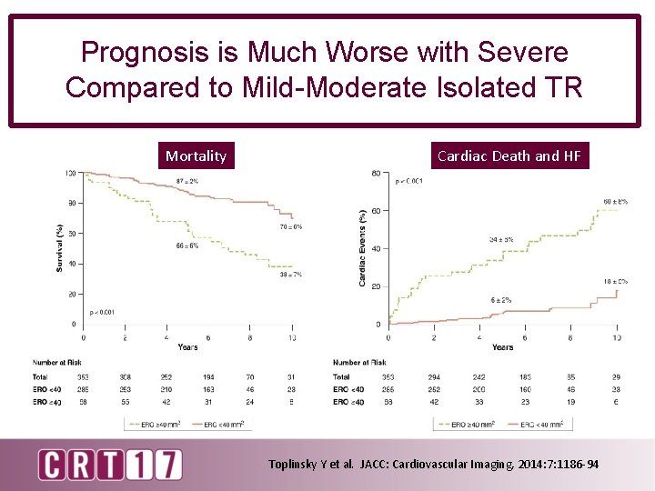 Prognosis is Much Worse with Severe Compared to Mild-Moderate Isolated TR Mortality Cardiac Death