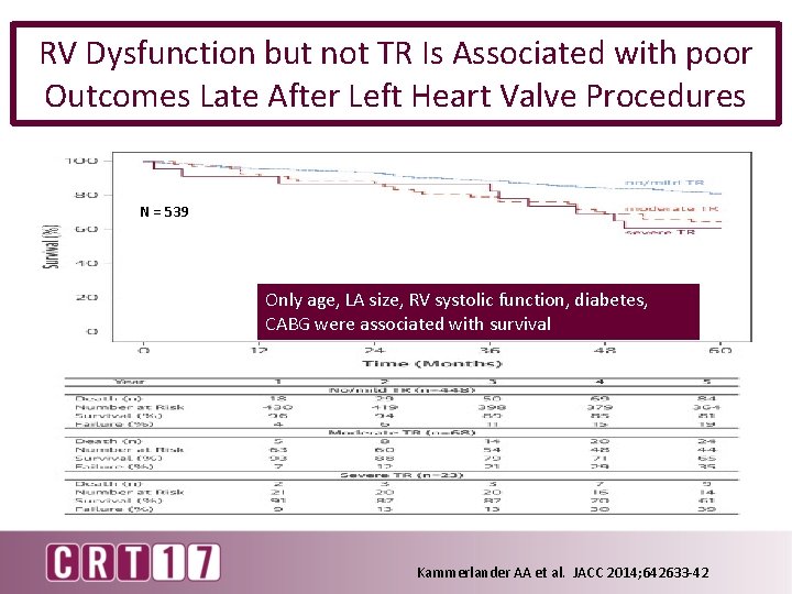 RV Dysfunction but not TR Is Associated with poor Outcomes Late After Left Heart