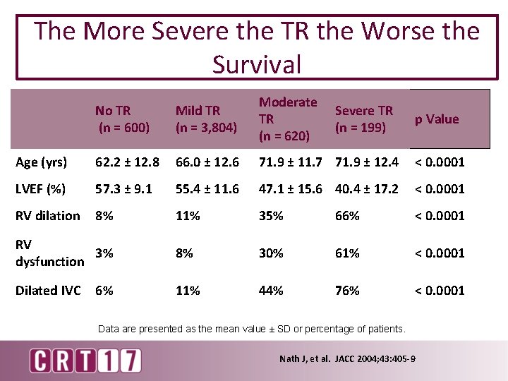 The More Severe the TR the Worse the Survival No TR (n = 600)